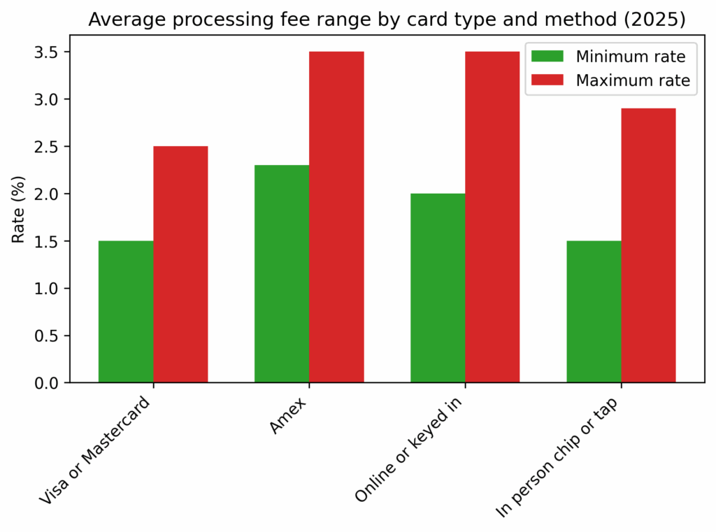 Bar chart showing average processing fee range by card type and method in 2025 comparing minimum and maximum rate for Visa or Mastercard American Express online or card not present and in person chip or tap