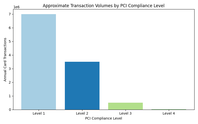 Bar chart showing approximate transaction volumes for PCI compliance levels 1 to 4